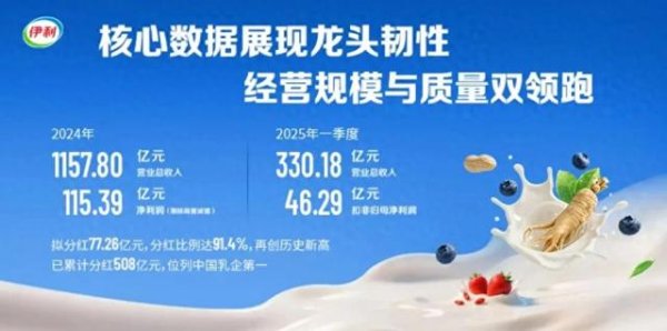 正规好的配资平台 伊利2024营收1158亿, 净利115.39亿, 2025首季业绩增长超预期