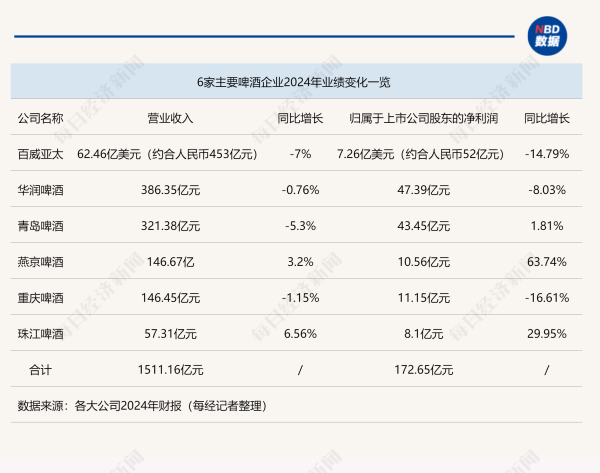 免息配资开户 啤酒厂商忙活一年却“增利难增收”，饮料化能否成为“第二增长曲线”