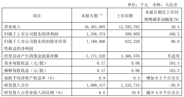 股票配资app下载排行 中芯国际第一季度净利润13.56亿元，同比增长166.5%