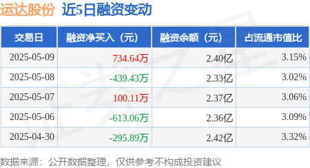 股票按月配资 运达股份：5月9日融资买入1701.44万元，融资融券余额2.41亿元