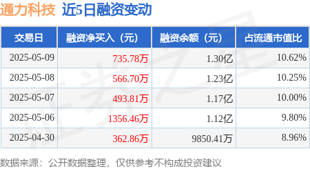 正规炒股配资网站 通力科技：5月9日融资净买入735.78万元，连续3日累计净买入1796.29万元