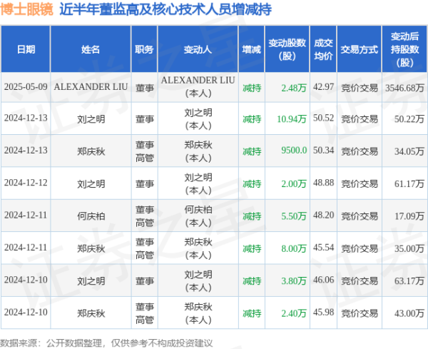配资咨询 博士眼镜: 5月9日高管ALEXANDER LIU减持股份合计2.48万股
